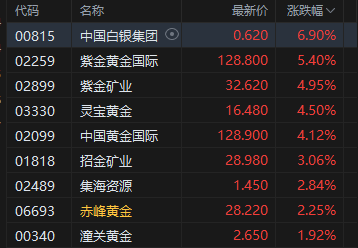 午评:港股恒指涨0.54% 科指涨0.31% 黄金股普涨 煤炭股、锂电池股走强