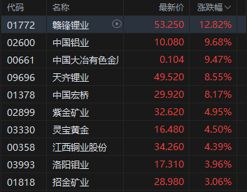 午评:港股恒指涨0.54% 科指涨0.31% 黄金股普涨 煤炭股、锂电池股走强