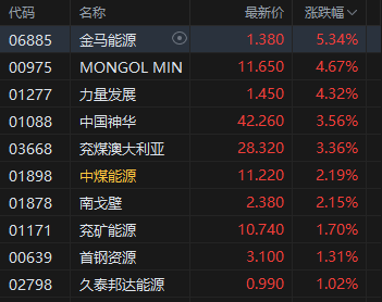 午评:港股恒指涨0.54% 科指涨0.31% 黄金股普涨 煤炭股、锂电池股走强