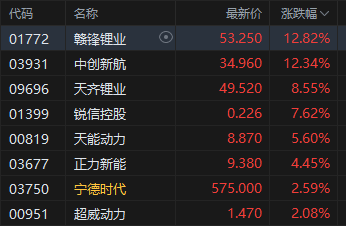 午评:港股恒指涨0.54% 科指涨0.31% 黄金股普涨 煤炭股、锂电池股走强