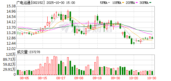 广电运通拟每10股派发现金红利1.7元