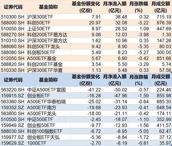 调整就是机会!10月约千亿资金借道ETF进场扫货,这些板块最被看好(附名单)