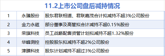 11月2日增减持汇总：暂无增持 永臻股份等5股拟减持（表）