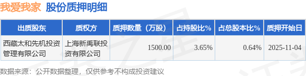 我爱我家（000560）股东西藏太和先机投资管理有限公司质押1500万股，占总股本0.64%