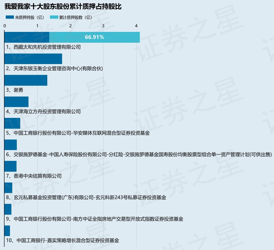 我爱我家(000560)股东西藏太和先机投资管理有限公司质押1500万股,占总股本0.64%