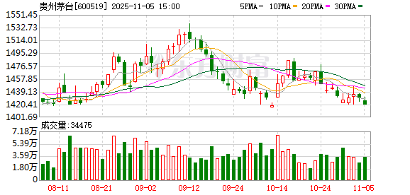 贵州茅台：拟15亿元至30亿元回购公司股份并注销