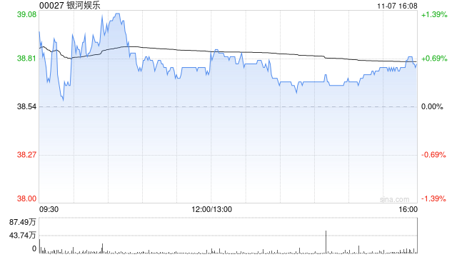 高盛：微升银河娱乐目标价至53.7港元 第四季EBITDA有潜在上行空间