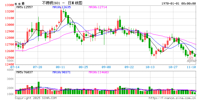 供需两弱,钢厂降价促成交