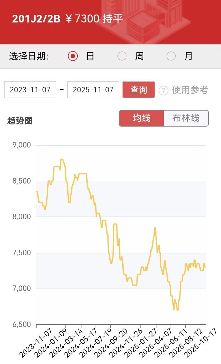 供需两弱,钢厂降价促成交