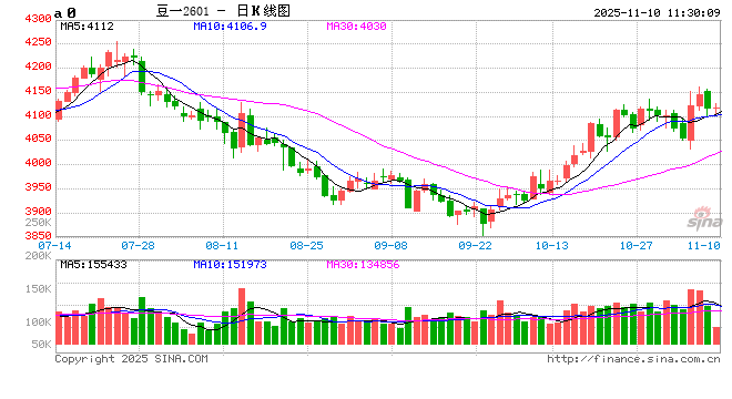 大豆产区质量差异，价格北稳南涨