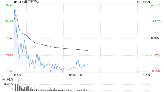 中银国际：上调华虹半导体目标价至94.5港元 AI相关需求持续