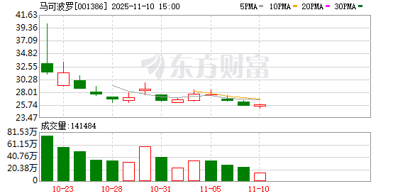 马可波罗：公司坚持自主创新，提升品牌知名度和服务能力