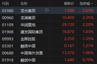 收评：港股恒指跌0.2% 科指跌0.25% 科网股普跌 内房股活跃 小鹏汽车涨超15%