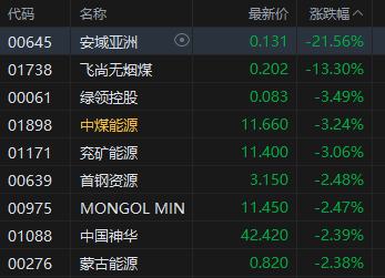 收评：港股恒指跌0.2% 科指跌0.25% 科网股普跌 内房股活跃 小鹏汽车涨超15%