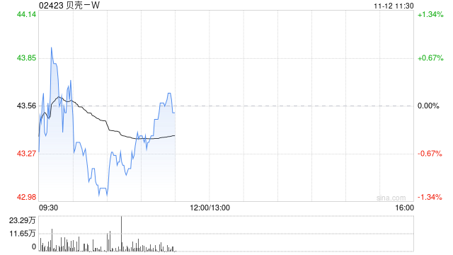申万宏源：维持贝壳-W“买入”评级 公司新兴业务利润率改善