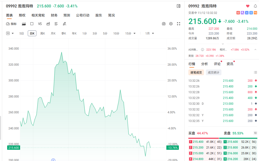 泡泡玛特股价承压下挫,伯恩斯坦预警Q4业绩恐不及预期