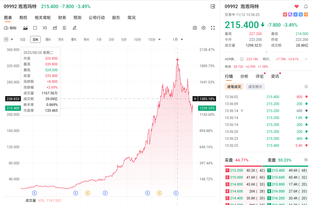 泡泡玛特股价承压下挫,伯恩斯坦预警Q4业绩恐不及预期