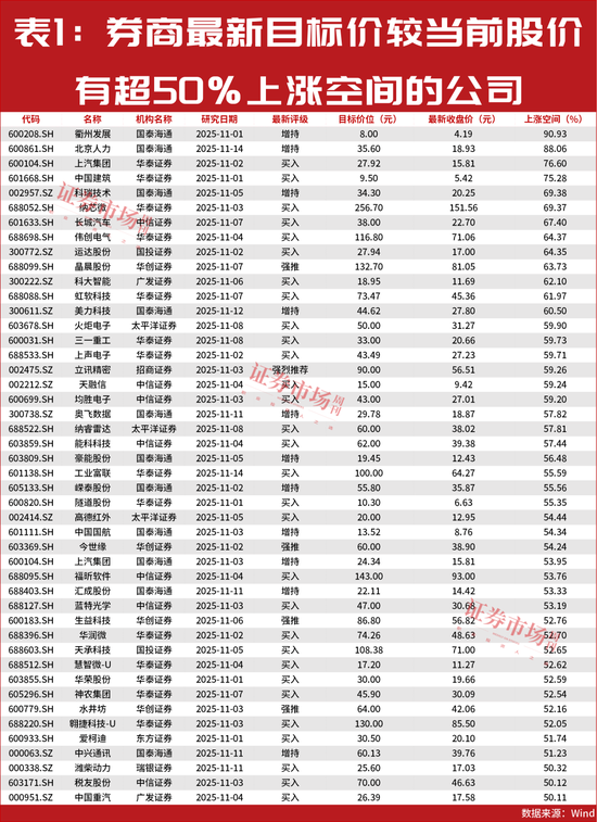 最新一批股价有50%上涨空间的公司名单出炉!“国家队”也在积极买进!
