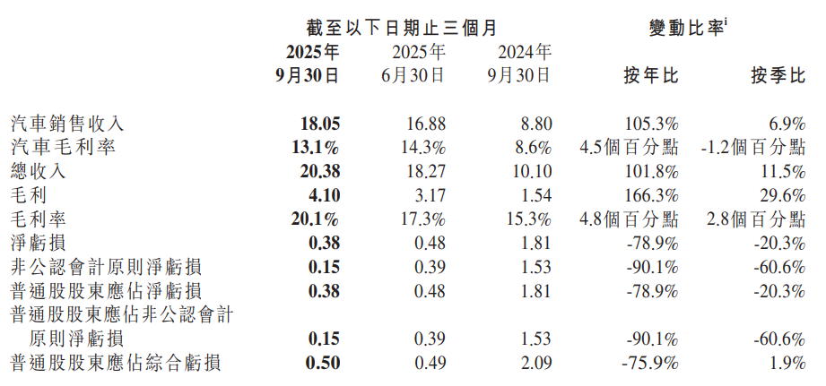 汽车毛利率13.1%!小鹏汽车最新业绩公布