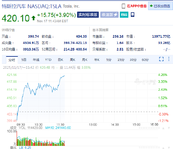 Stifel看好特斯拉全自动驾驶与自动驾驶出租车前景,特斯拉上涨4%