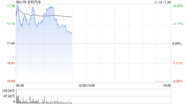 大摩：认为吉利汽车在未来15天内股价上升