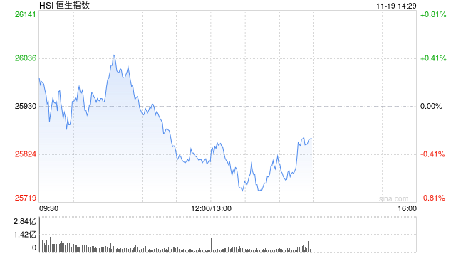 午评：港股恒指跌0.45% 科指跌0.98% 科网股、汽车股走弱 黄金股普涨 小米跌超4%