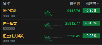午评：港股恒指跌0.45% 科指跌0.98% 科网股、汽车股走弱 黄金股普涨 小米跌超4%
