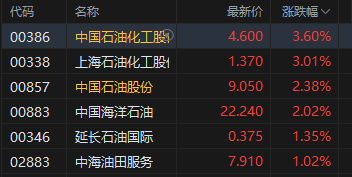 午评：港股恒指跌0.45% 科指跌0.98% 科网股、汽车股走弱 黄金股普涨 小米跌超4%