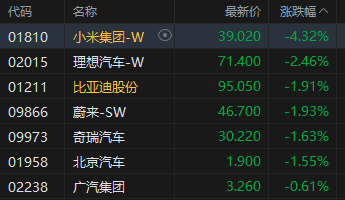 午评：港股恒指跌0.45% 科指跌0.98% 科网股、汽车股走弱 黄金股普涨 小米跌超4%