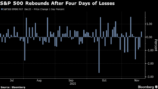 摩根大通：抄底美股正当时 技术性洗盘可能已结束