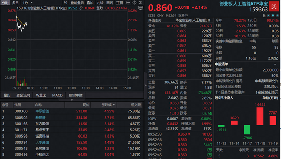 “英伟达产业链”应声走强！中际旭创涨超5%逼近前高，创业板人工智能ETF（159363）放量四连涨