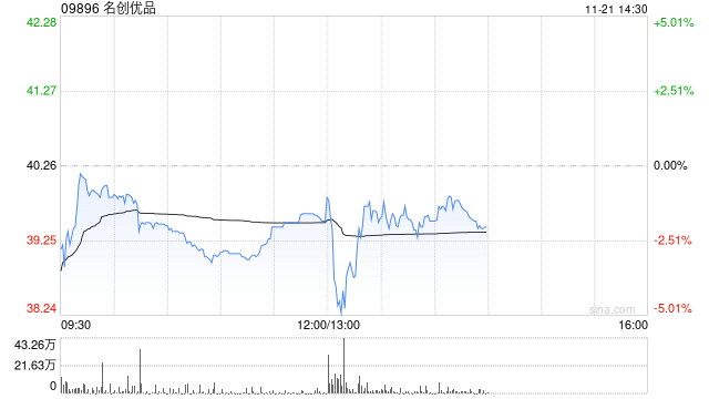 名创优品于11月20日斥资8.74万美元回购1.8万股
