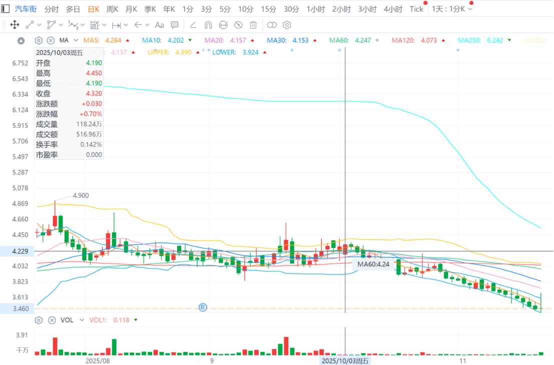 汽车街(02443)进入“出通”倒计时,港股通资金逆市操作博弈短期反弹?