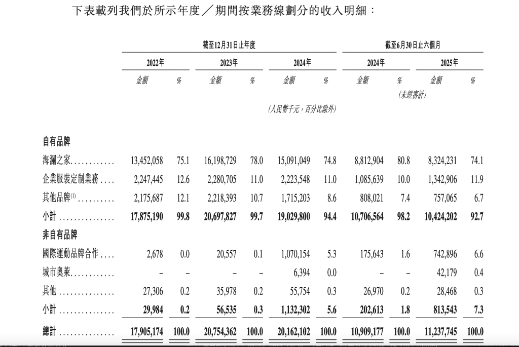 海澜之家递表港交所:前三季度主品牌“海澜之家”营收下滑,被MSCI“除名”