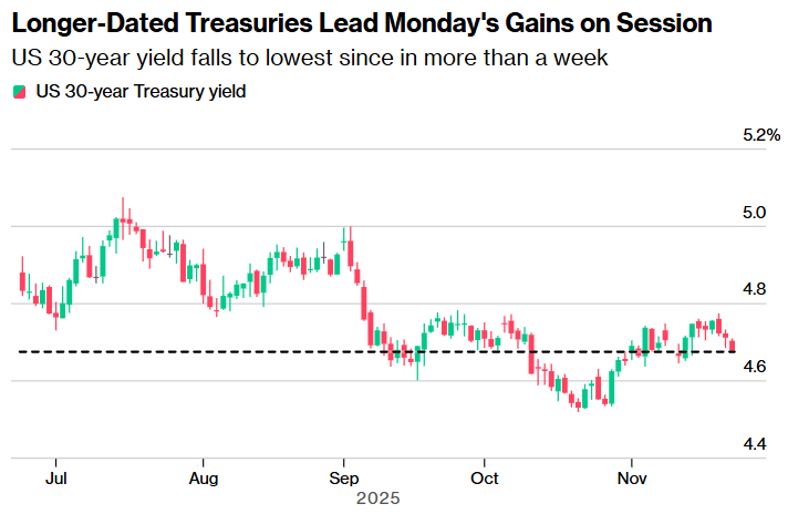 美联储官员鸽声嘹亮 美债收益率全线走低