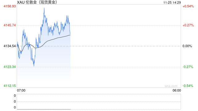 受美联储降息预期升温及地缘风险推动，金价攀至逾一周高位
