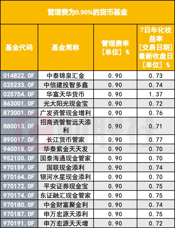 年收益1%,管理费0.9%,这样货币基金还值得买吗?