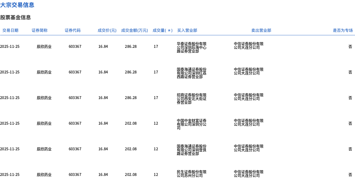 辰欣药业今日大宗交易折价成交376.5万股 成交额6340.26万元