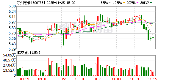 苏州高新：不存在逾期担保情况