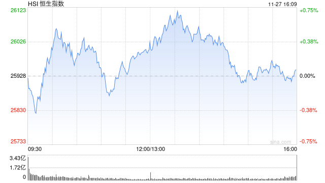 收评：港股恒指涨0.07% 科指跌0.36% 内房股走弱 新消费概念股全天强势 泡泡玛特涨超6% 万科跌超7%