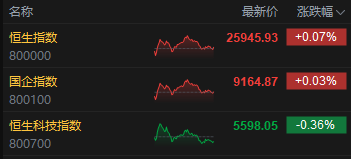 收评:港股恒指涨0.07% 科指跌0.36% 内房股走弱 新消费概念股全天强势 泡泡玛特涨超6% 万科跌超7%