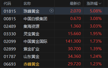 收评:港股恒指涨0.07% 科指跌0.36% 内房股走弱 新消费概念股全天强势 泡泡玛特涨超6% 万科跌超7%