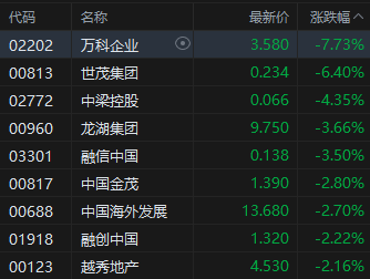 收评:港股恒指涨0.07% 科指跌0.36% 内房股走弱 新消费概念股全天强势 泡泡玛特涨超6% 万科跌超7%