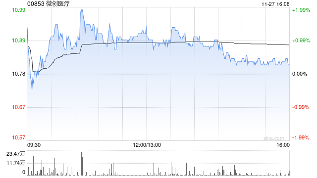 微创医疗获摩根大通增持约8906.04万股 每股作价约10.44港元
