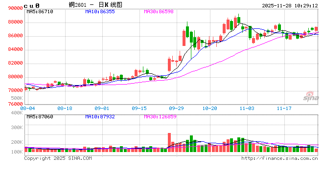 华泰期货:市场交投趋于清淡 铜价维持震荡格局