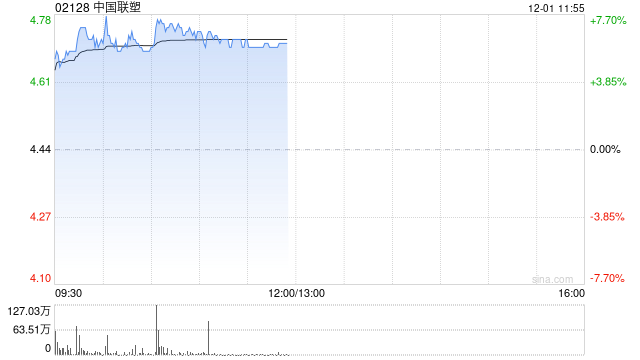 中国联塑早盘涨超7% 公司有望显著受益城市管网更新