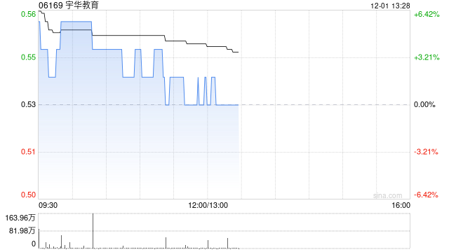 宇华教育盘中涨近4% 全年纯利同比增长133.2%至9.3亿元