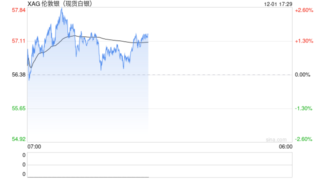 光大期货1201热点追踪:供应持续紧张,白银再创历史新高