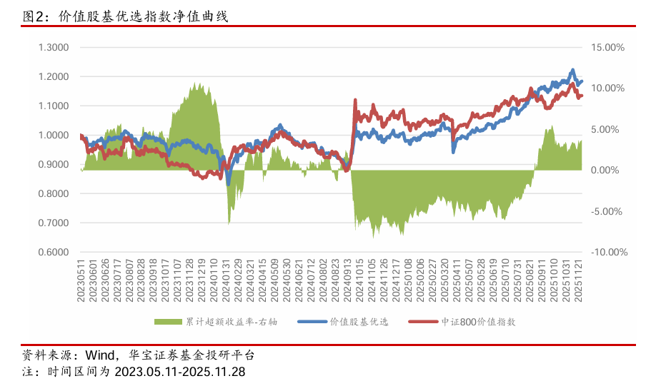 【公募基金】市场延续缩量，海外风险释放——公募基金权益指数跟踪周报（2025.11.24-2025.11.28）
