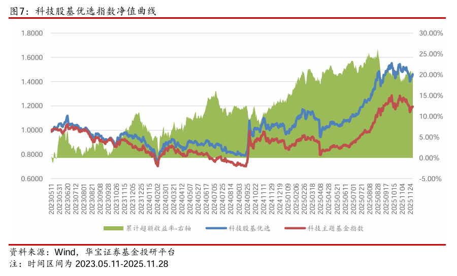 【公募基金】市场延续缩量，海外风险释放——公募基金权益指数跟踪周报（2025.11.24-2025.11.28）